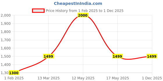 myntra.com Mason Home Brown Two Tier Rotating Makeup Organiser mason home Price History Graph from 1 Feb 2025 to 1 Dec 2025