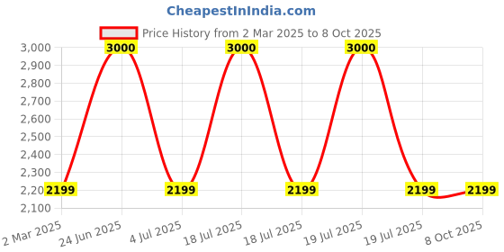 myntra.com Mason Home Cream-Coloured Regular Rotating Makeup Organiser mason home Price History Graph from 2 Mar 2025 to 8 Oct 2025
