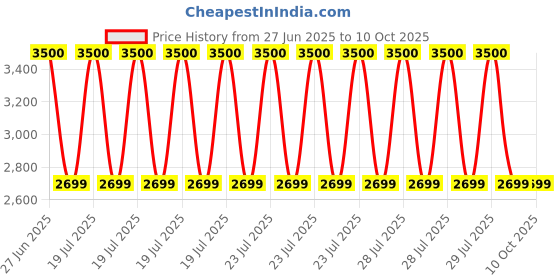 myntra.com Mason Home Elm Brown Foldable Table Runner mason home Price History Graph from 27 Jun 2025 to 10 Oct 2025