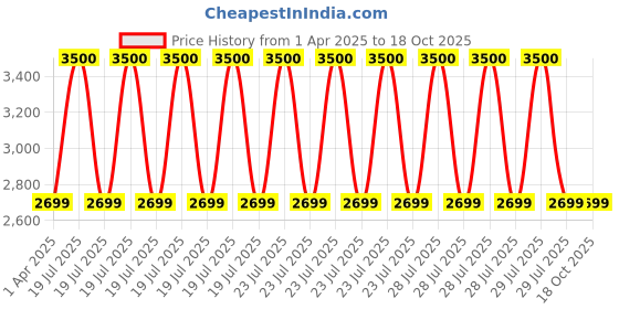 myntra.com Mason Home Elm Cream-Colored Foldable Table Runner - 6 Feet mason home Price History Graph from 1 Apr 2025 to 18 Oct 2025