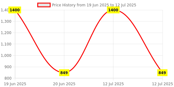 myntra.com Mason Home Fuchsia & Mauve One Stem Hydrangea Artificial Flower mason home Price History Graph from 19 Jun 2025 to 12 Jul 2025