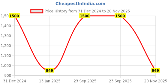 myntra.com Mason Home Gold-Toned Textured Makeup Organisers mason home Price History Graph from 31 Dec 2024 to 20 Nov 2025