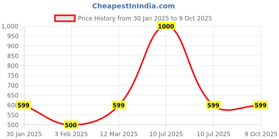 myntra.com Mason Home Grey Table Napkins Set of 6 mason home Price History Graph from 30 Jan 2025 to 9 Oct 2025