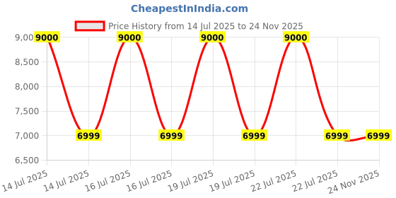 myntra.com Mason Home Indo Latte Beige Marble Textured Laundry Bag mason home Price History Graph from 14 Jul 2025 to 24 Nov 2025