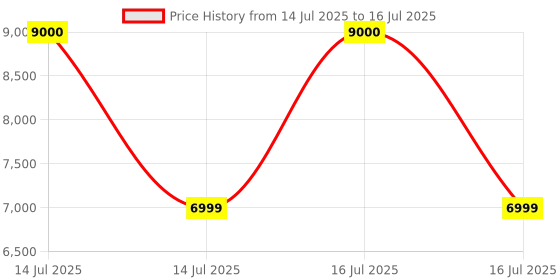myntra.com Mason Home Indo Mocha Brown Marble Textured Laundry Bag mason home Price History Graph from 14 Jul 2025 to 14 Jul 2025