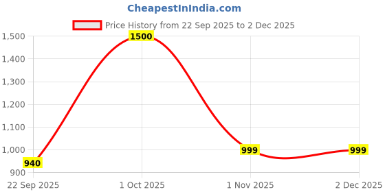 myntra.com Mason Home Morocco Planters mason home Price History Graph from 22 Sep 2025 to 1 Dec 2025
