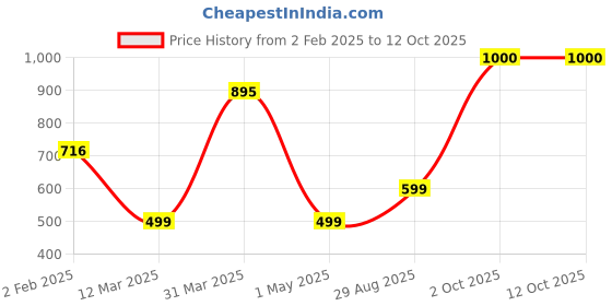 myntra.com Mason Home Regular Tote Basket Organisers mason home Price History Graph from 2 Feb 2025 to 12 Oct 2025