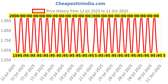 myntra.com Mason Home Taupe Faux Leather Open Dustbin mason home Price History Graph from 12 Jul 2025 to 11 Oct 2025