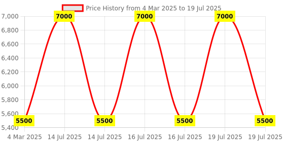 myntra.com Mason Home Taupe Naples Laundry Basket mason home Price History Graph from 4 Mar 2025 to 14 Jul 2025