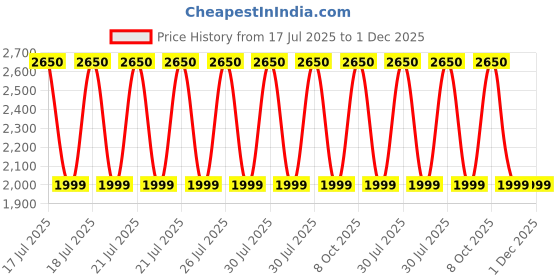 myntra.com Mason Home White & Rose Gold Marble Towel Holder mason home Price History Graph from 17 Jul 2025 to 30 Nov 2025