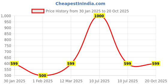 myntra.com Mason Home White Table Napkins Set of 6 mason home Price History Graph from 30 Jan 2025 to 15 Oct 2025