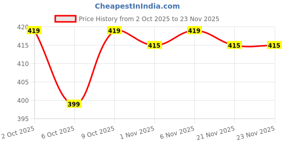 myntra.com MASPAR 2-Pcs Red & White 2 Pieces Striped Oven Gloves maspar Price History Graph from 2 Oct 2025 to 23 Nov 2025