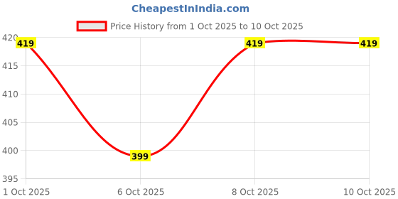 myntra.com MASPAR 2-Pcs Yellow & White Printed Oven Glove maspar Price History Graph from 1 Oct 2025 to 9 Oct 2025