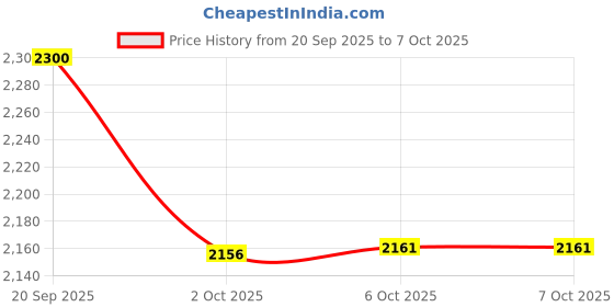 myntra.com MASPAR 4 Seater Table Runner With Cushions maspar Price History Graph from 20 Sep 2025 to 6 Oct 2025