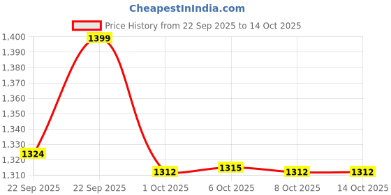 myntra.com MASPAR Amor Red  2 Pieces Pile Ultra-Soft 600 GSM Hand Towel Set maspar Price History Graph from 22 Sep 2025 to 14 Oct 2025