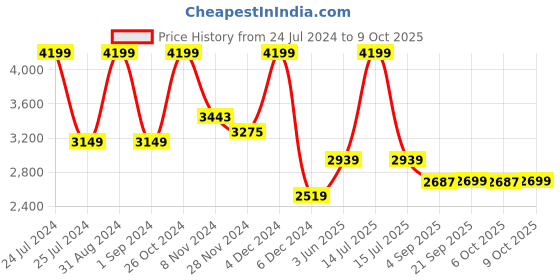 myntra.com MASPAR Ardour White & Red Printed 144 TC Cotton Double King Bedsheet & 2 Pillow Covers maspar Price History Graph from 24 Jul 2024 to 9 Oct 2025
