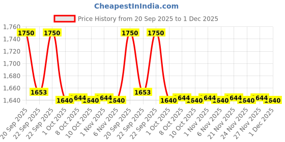 myntra.com MASPAR Ash Grey & Silver Toned Embroidered Cotton 4 Seater Table Runner & Cushion Covers maspar Price History Graph from 20 Sep 2025 to 1 Dec 2025