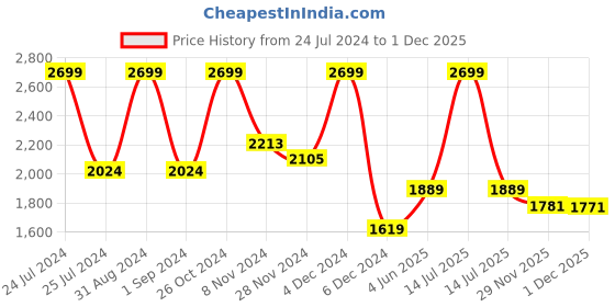 myntra.com MASPAR Backyard Patio Grey & Red Floral Cotton 200 TC  Single Bedsheet & Pillow Cover maspar Price History Graph from 24 Jul 2024 to 30 Nov 2025