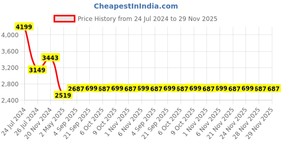 myntra.com MASPAR Backyard Patio Grey Printed 200 TC Cotton Double King Bedsheet & 2 Pillow Covers maspar Price History Graph from 24 Jul 2024 to 28 Nov 2025