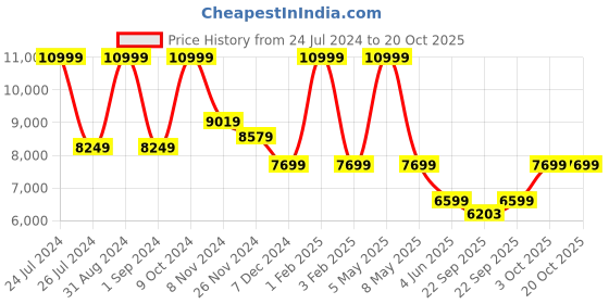 myntra.com MASPAR Beige & Brown Solid AC Room 233 GSM Double Bed Quilt maspar Price History Graph from 24 Jul 2024 to 20 Oct 2025