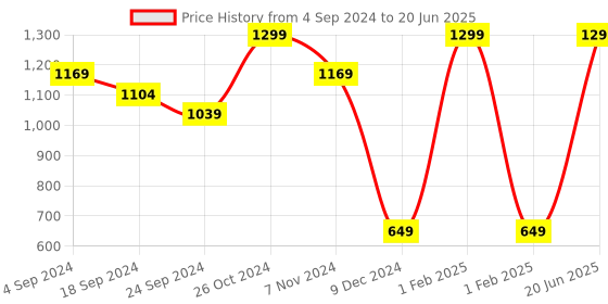 myntra.com MASPAR Beige & Cream-Coloured Abstract Square Cushion Covers maspar Price History Graph from 4 Sep 2024 to 20 Jun 2025