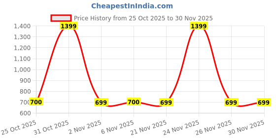 myntra.com MASPAR Beige & Gold-Toned Solid 4 Seater Table Runner maspar Price History Graph from 25 Oct 2025 to 30 Nov 2025