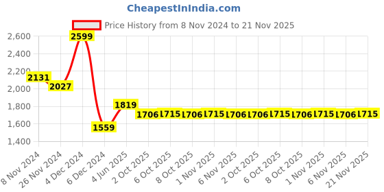 myntra.com MASPAR Beige & Grey Floral Printed 144TC Cotton Single Bedsheet With Pillow Cover maspar Price History Graph from 8 Nov 2024 to 21 Nov 2025