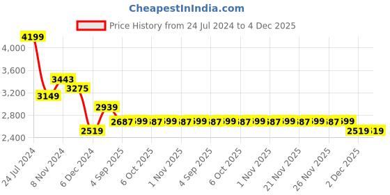 myntra.com MASPAR Beige & Grey Floral Printed 200TC Cotton King Bedsheet With Pillow Cover maspar Price History Graph from 24 Jul 2024 to 4 Dec 2025