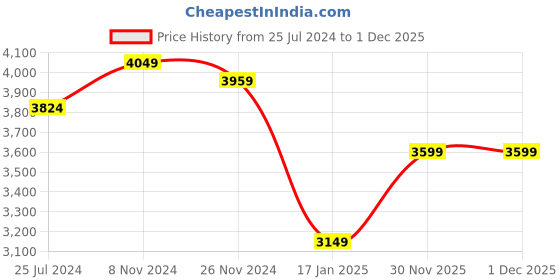 myntra.com MASPAR Beige & Grey Printed 300TC Cotton Double Bedsheet With Pillow Cover maspar Price History Graph from 25 Jul 2024 to 30 Nov 2025