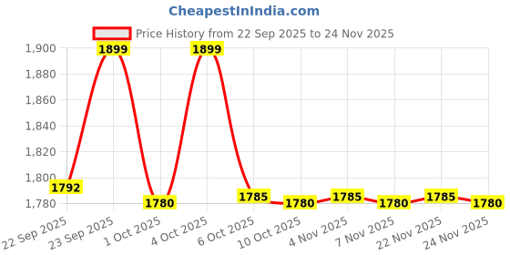 myntra.com MASPAR Beige & Rust Ethnic Motifs Embroidered Pure Cotton Square Cushion Cover maspar Price History Graph from 22 Sep 2025 to 24 Nov 2025