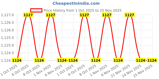 myntra.com MASPAR Beige Set of 2 Cotton 550 GSM Jacquard Hand Towel Set maspar Price History Graph from 1 Oct 2025 to 25 Nov 2025