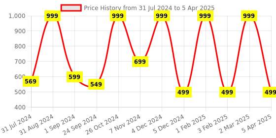 myntra.com MASPAR Beige Single Patterned 18" x 18" Square Cushion Cover maspar Price History Graph from 31 Jul 2024 to 5 Apr 2025