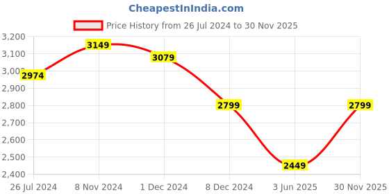myntra.com MASPAR Beige Solid 200 TC Cotton 1 Queen Bedsheet with 2 Pillow Covers maspar Price History Graph from 26 Jul 2024 to 30 Nov 2025