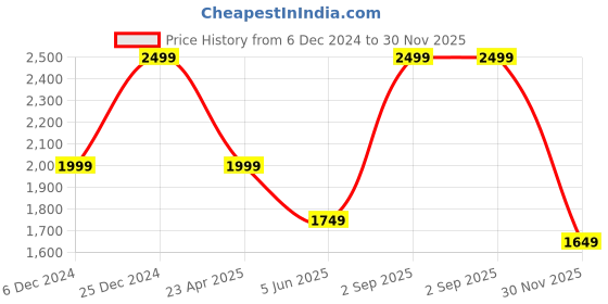 myntra.com MASPAR Beige Solid 300 TC Cotton Satin 1 Single Bedsheet with 1 Pillow Covers maspar Price History Graph from 6 Dec 2024 to 30 Nov 2025