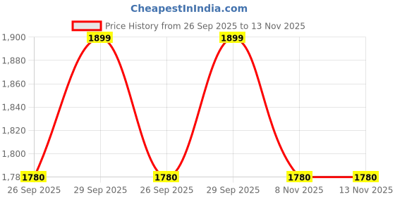 myntra.com MASPAR Beige Striped 550 GSM Cotton Bath Towels maspar Price History Graph from 26 Sep 2025 to 13 Nov 2025