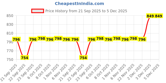 myntra.com MASPAR Beige Textured 1800 GSM Cotton Small Bath Rugs maspar Price History Graph from 21 Sep 2025 to 5 Dec 2025