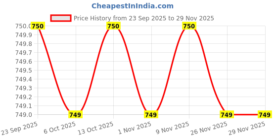 myntra.com MASPAR Black & Red 5 Pieces Embroidered Cotton Square Cushion Covers maspar Price History Graph from 23 Sep 2025 to 29 Nov 2025