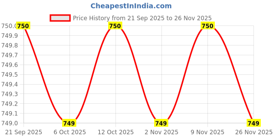 myntra.com MASPAR Black & White 2 Pieces Embroidered Cotton Medium Square Cushion Covers maspar Price History Graph from 21 Sep 2025 to 25 Nov 2025