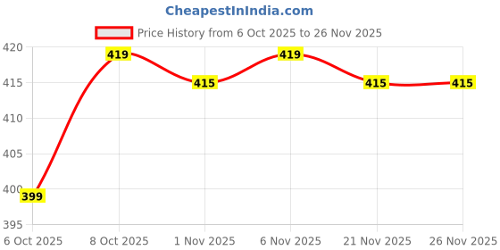 myntra.com MASPAR Black & White 3 Pieces Printed Kitchen Towels maspar Price History Graph from 6 Oct 2025 to 26 Nov 2025