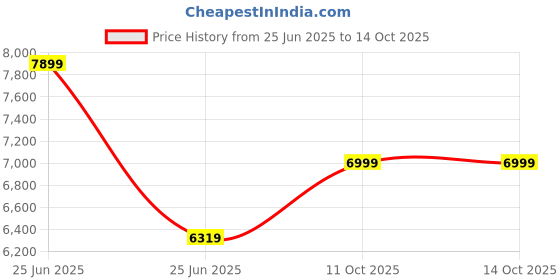 myntra.com MASPAR Blue & Grey 4 Pieces Geometric Cotton Double Queen Regular Bedding Set maspar Price History Graph from 25 Jun 2025 to 14 Oct 2025