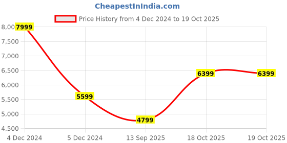 myntra.com MASPAR Blue & Grey AC Room 120 GSM Double Bed Quilt maspar Price History Graph from 4 Dec 2024 to 19 Oct 2025
