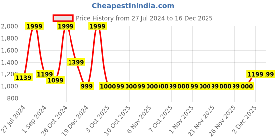 myntra.com MASPAR Blue & Grey Floral Cotton Square Cushion Covers maspar Price History Graph from 27 Jul 2024 to 16 Dec 2025