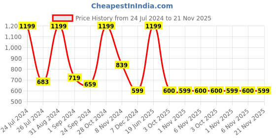 myntra.com MASPAR Blue & Silver-Toned Single Fretwork Viola Geometric Square Cushion Covers 145 GSM maspar Price History Graph from 24 Jul 2024 to 21 Nov 2025