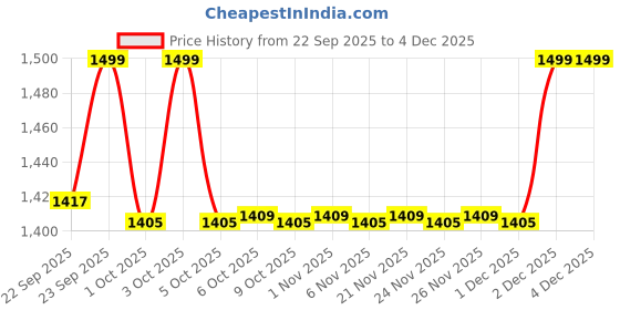 myntra.com MASPAR Blue & White 2 Pieces Printed Cotton Hand Towels maspar Price History Graph from 22 Sep 2025 to 4 Dec 2025