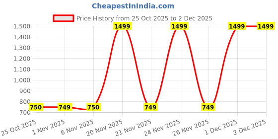 myntra.com MASPAR Blue & White 4 Pieces Solid Pure Cotton Table Napkins maspar Price History Graph from 25 Oct 2025 to 1 Dec 2025
