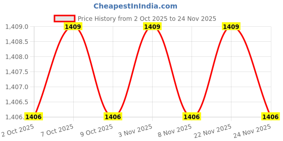 myntra.com MASPAR Blue & White 6 Pieces Printed Pure Cotton Table Napkins maspar Price History Graph from 2 Oct 2025 to 24 Nov 2025