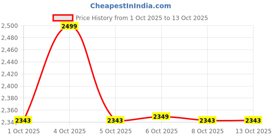 myntra.com MASPAR Blue & White Abstract Printed 200 TC PureCotton Single Bedsheet Set 1.52 m x 2.24 m maspar Price History Graph from 1 Oct 2025 to 12 Oct 2025