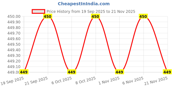 myntra.com MASPAR Blue & White Geometric Printed Pure Cotton Apron maspar Price History Graph from 19 Sep 2025 to 21 Nov 2025