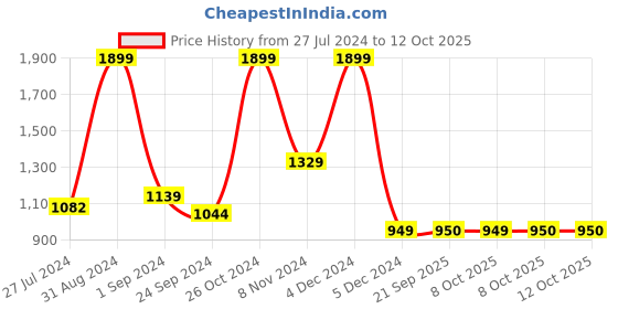 myntra.com MASPAR Blue & White Geometric Rectangle Cushion Covers maspar Price History Graph from 27 Jul 2024 to 11 Oct 2025
