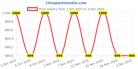 myntra.com MASPAR Blue & White Motifs Printed Pure Cotton Table Runner maspar Price History Graph from 1 Oct 2025 to 3 Dec 2025